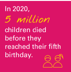 In 2020, 5 million children died before they reached their fifth birthday