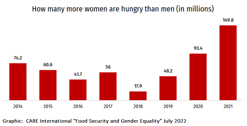 Graphic: CARE International "Food Security and Gender Equality" July 2022