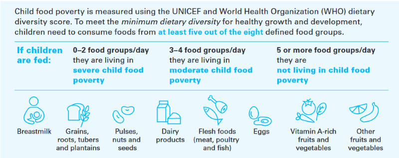 UNICEF and WHO dietary diversity score table; 0-2 food groups/day are living in severe child food poverty, 3-4 food groups/day are living in moderate child food poverty, 5 or more  food groups/day are not living in child food poverty