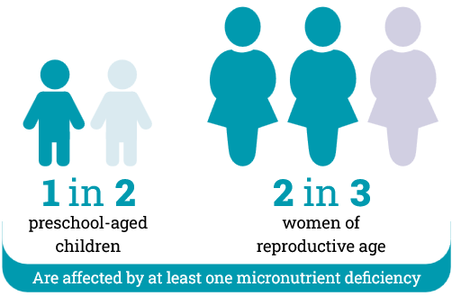 1 in 2 preschool-aged children, and 2 in 3
women of reproductive age, are affected by at least one micronutrient deficiency