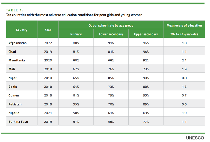 The countries with the most adverse education conditions for poor girls and young women